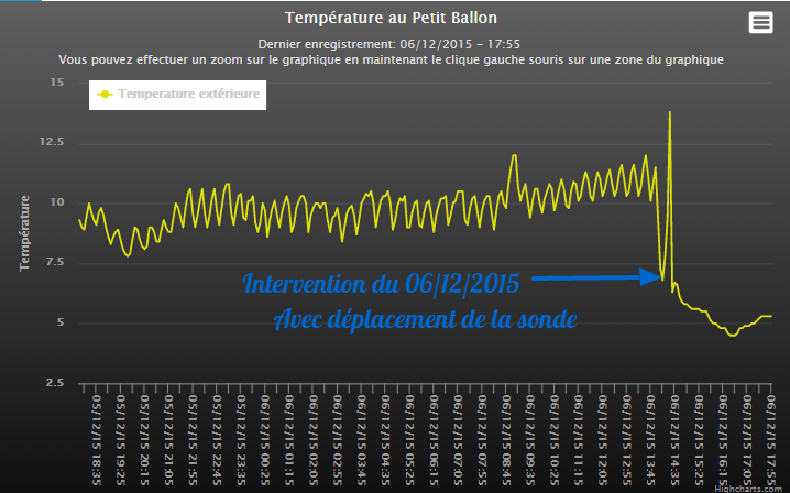 Déplacement de la sonde de température au relais